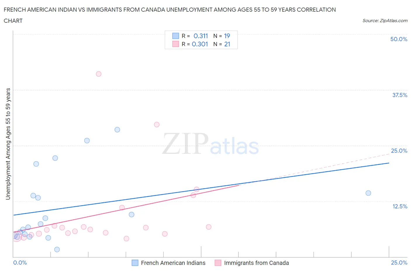 French American Indian vs Immigrants from Canada Unemployment Among Ages 55 to 59 years