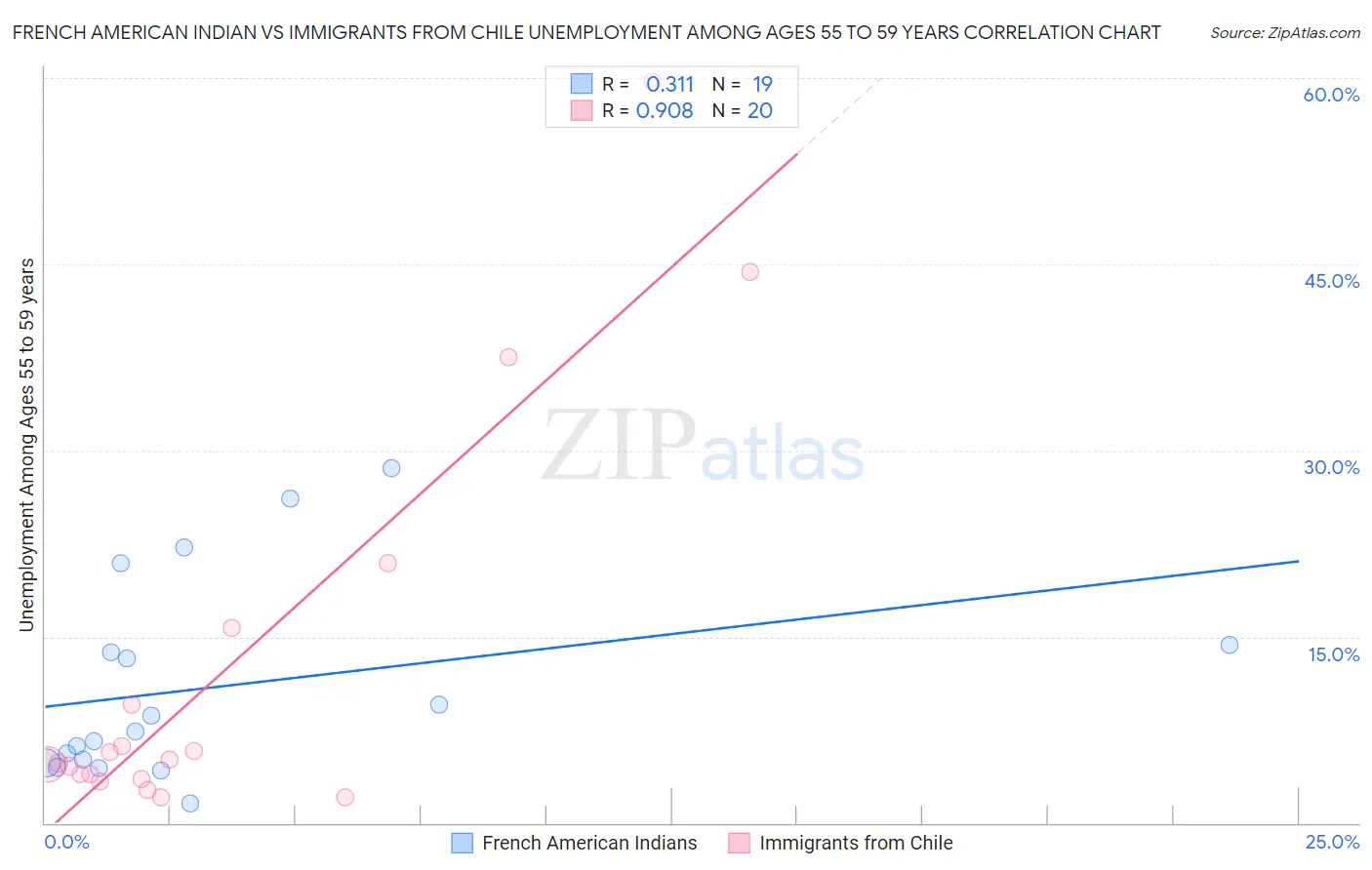 French American Indian vs Immigrants from Chile Unemployment Among Ages 55 to 59 years