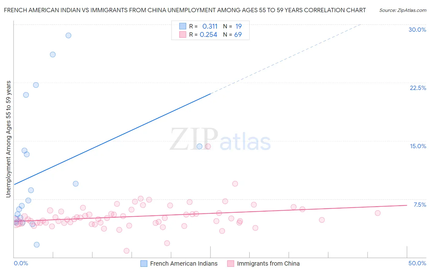 French American Indian vs Immigrants from China Unemployment Among Ages 55 to 59 years