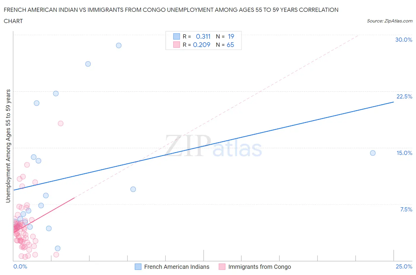 French American Indian vs Immigrants from Congo Unemployment Among Ages 55 to 59 years