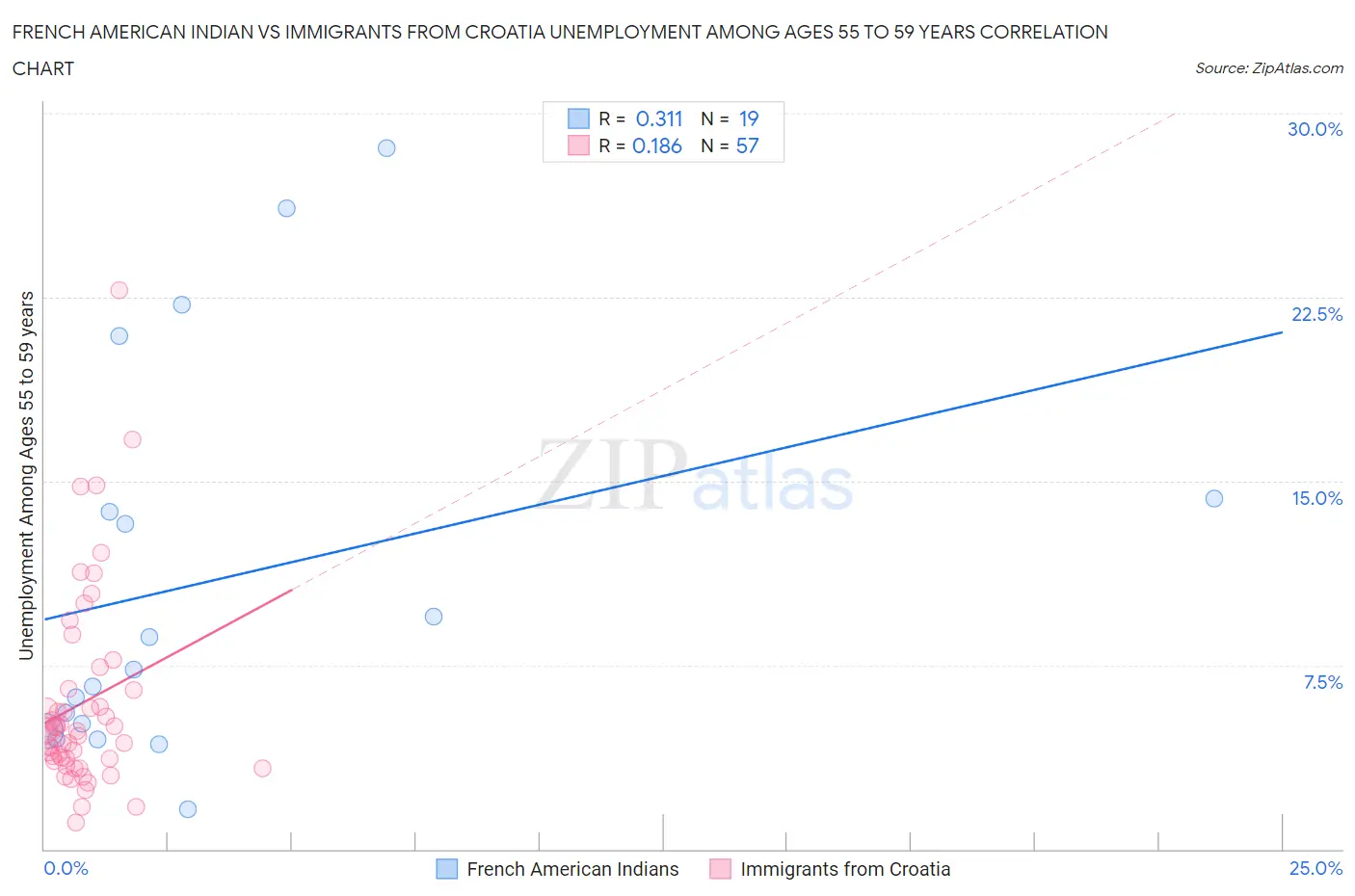 French American Indian vs Immigrants from Croatia Unemployment Among Ages 55 to 59 years