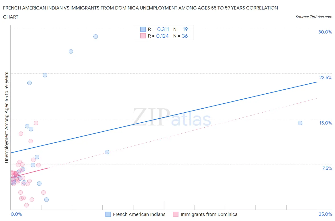 French American Indian vs Immigrants from Dominica Unemployment Among Ages 55 to 59 years
