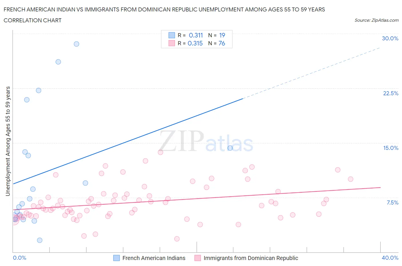 French American Indian vs Immigrants from Dominican Republic Unemployment Among Ages 55 to 59 years