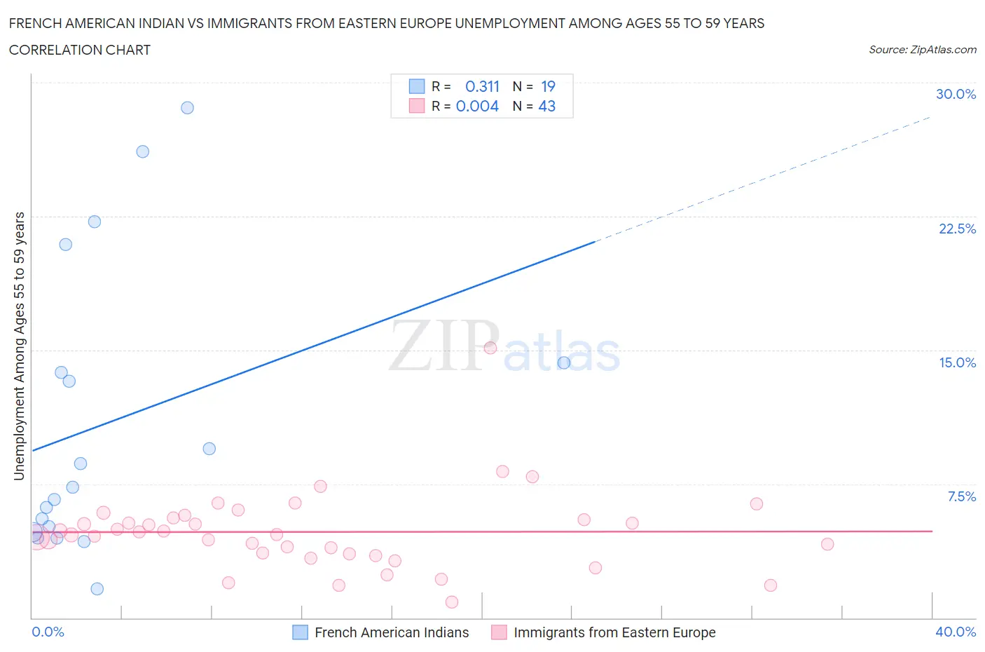 French American Indian vs Immigrants from Eastern Europe Unemployment Among Ages 55 to 59 years