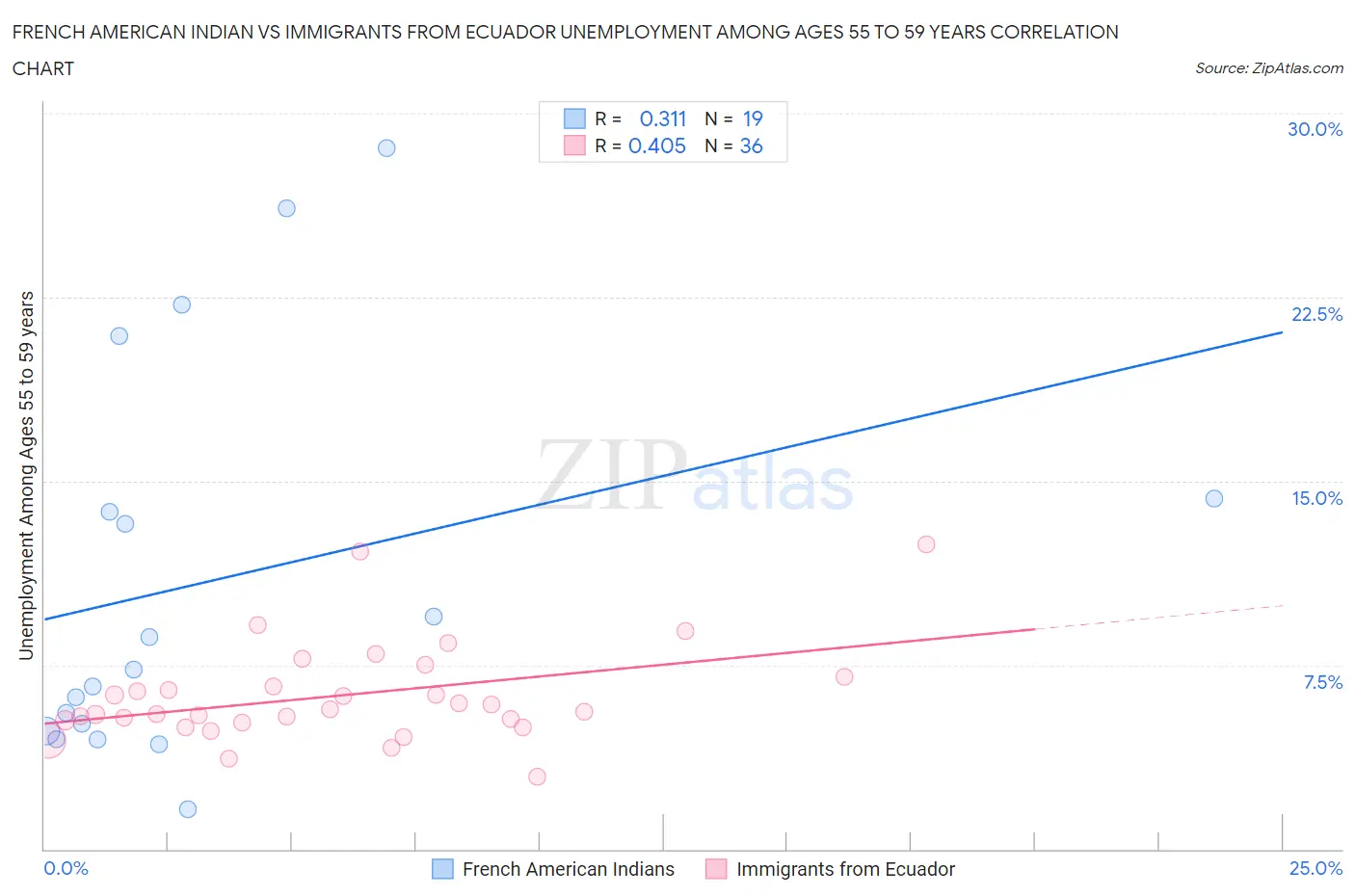 French American Indian vs Immigrants from Ecuador Unemployment Among Ages 55 to 59 years