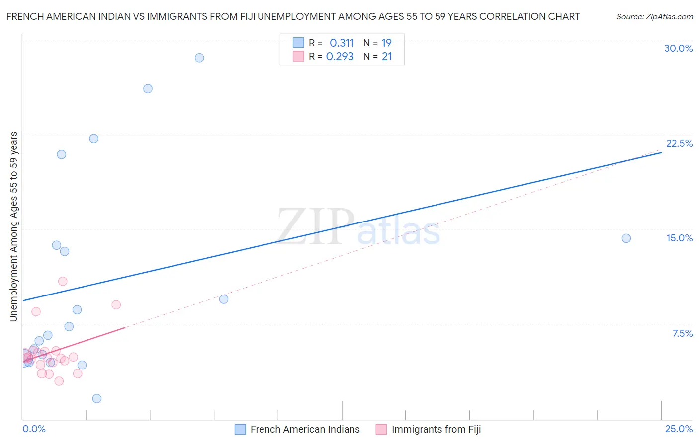 French American Indian vs Immigrants from Fiji Unemployment Among Ages 55 to 59 years