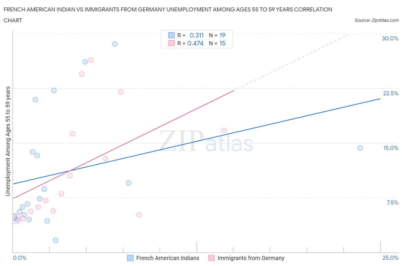 French American Indian vs Immigrants from Germany Unemployment Among Ages 55 to 59 years