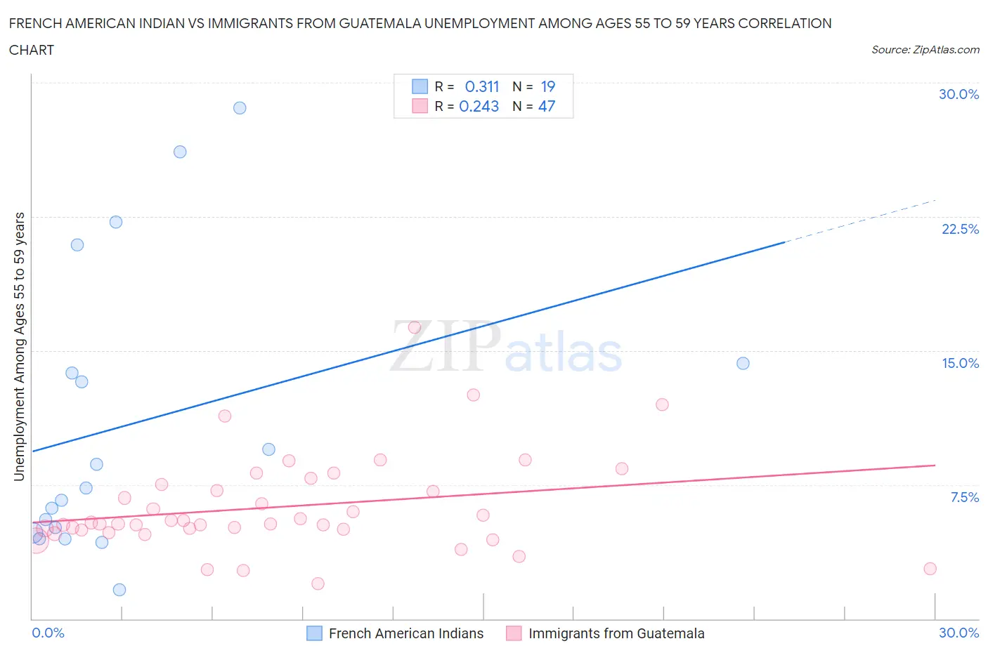 French American Indian vs Immigrants from Guatemala Unemployment Among Ages 55 to 59 years