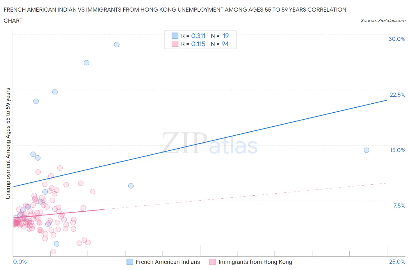 French American Indian vs Immigrants from Hong Kong Unemployment Among Ages 55 to 59 years