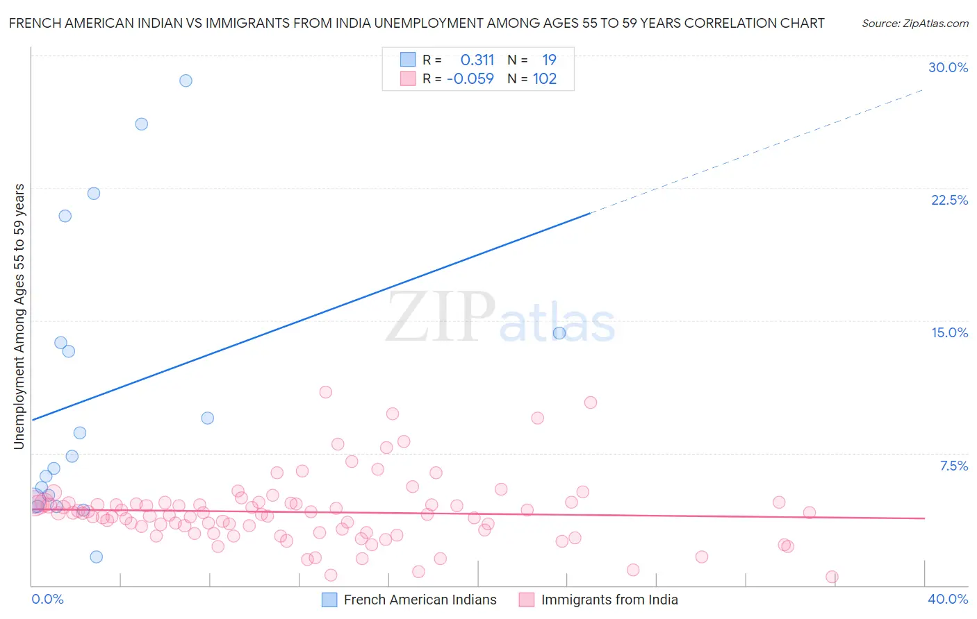 French American Indian vs Immigrants from India Unemployment Among Ages 55 to 59 years