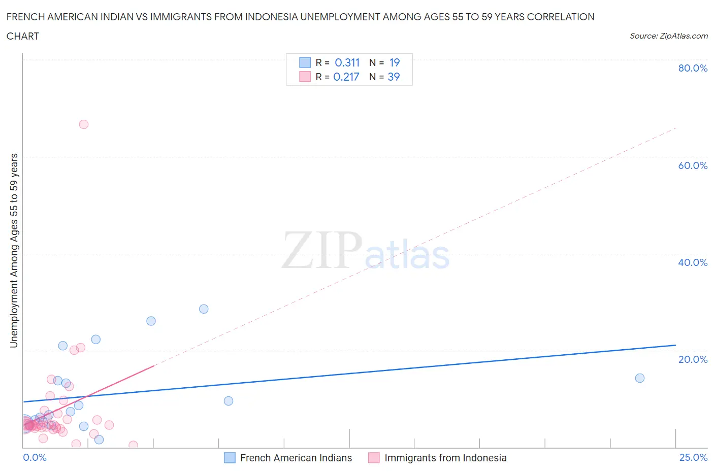 French American Indian vs Immigrants from Indonesia Unemployment Among Ages 55 to 59 years