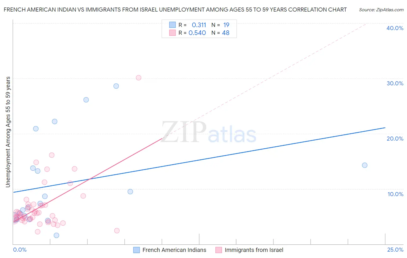 French American Indian vs Immigrants from Israel Unemployment Among Ages 55 to 59 years