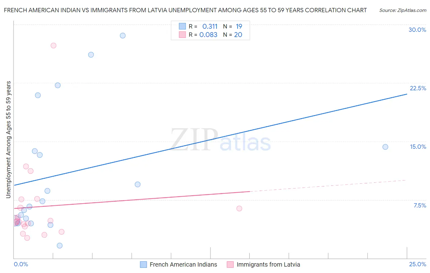 French American Indian vs Immigrants from Latvia Unemployment Among Ages 55 to 59 years