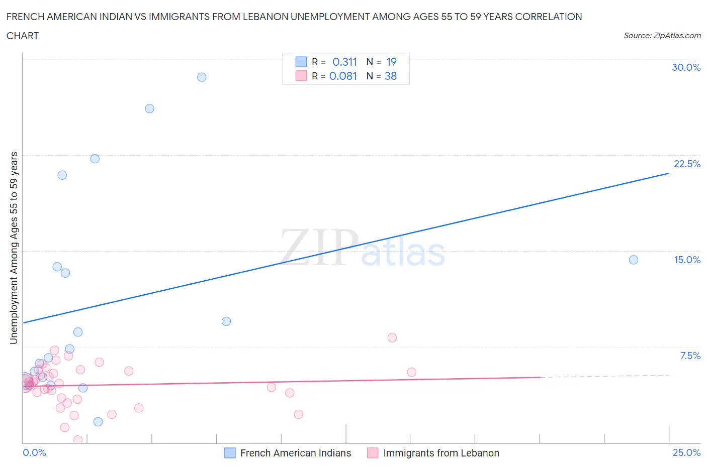 French American Indian vs Immigrants from Lebanon Unemployment Among Ages 55 to 59 years