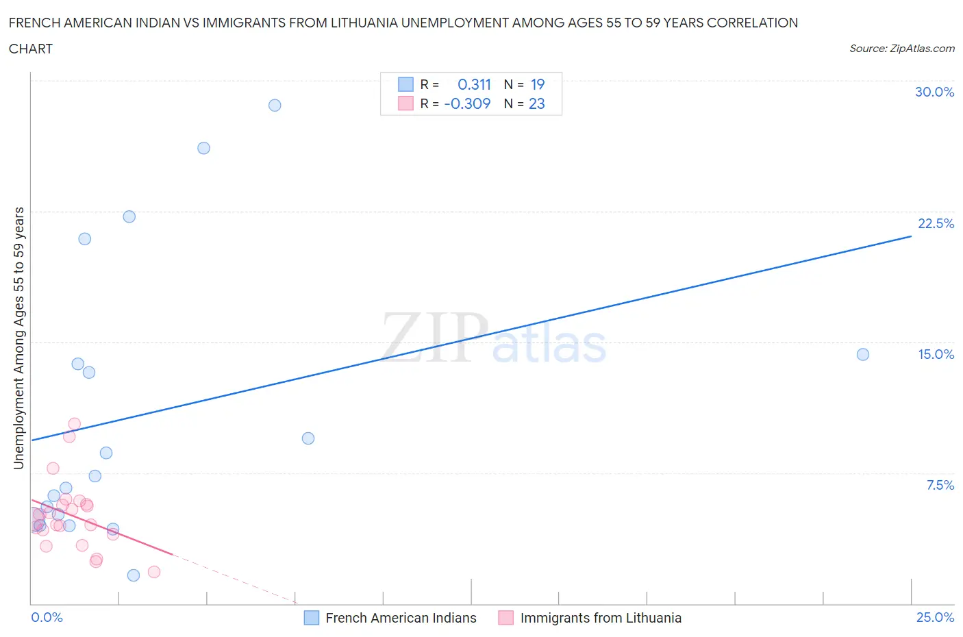 French American Indian vs Immigrants from Lithuania Unemployment Among Ages 55 to 59 years