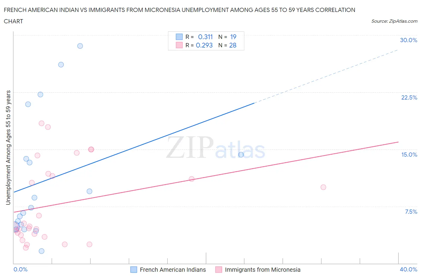 French American Indian vs Immigrants from Micronesia Unemployment Among Ages 55 to 59 years