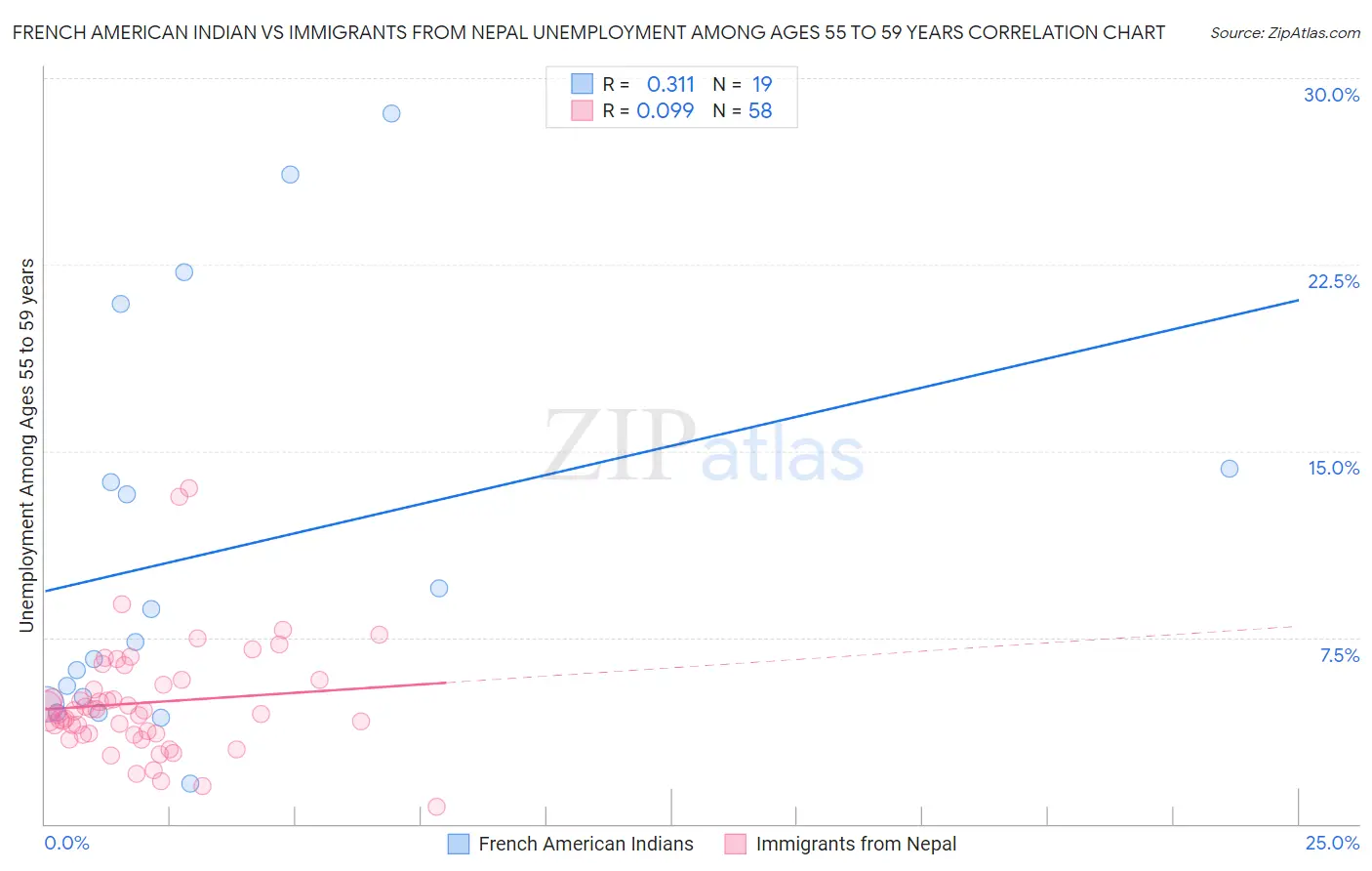 French American Indian vs Immigrants from Nepal Unemployment Among Ages 55 to 59 years
