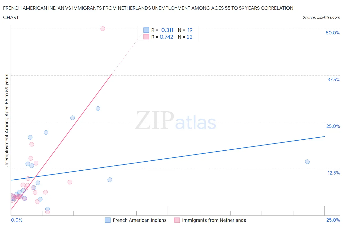 French American Indian vs Immigrants from Netherlands Unemployment Among Ages 55 to 59 years