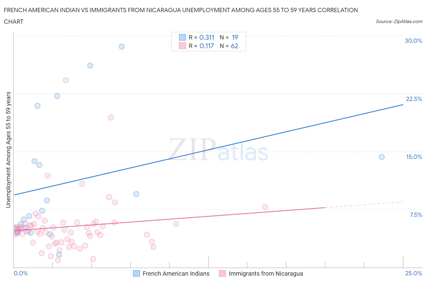 French American Indian vs Immigrants from Nicaragua Unemployment Among Ages 55 to 59 years