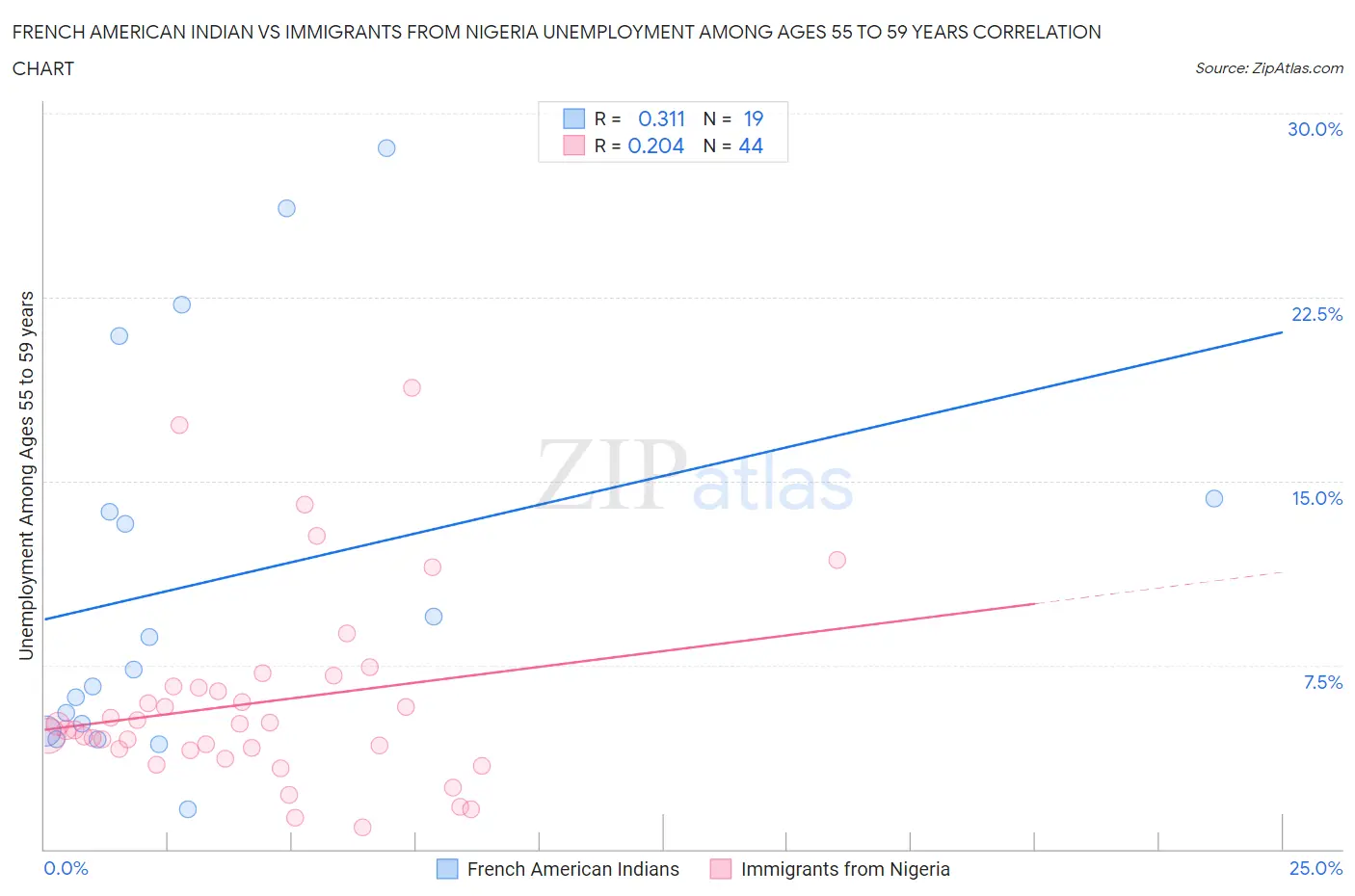 French American Indian vs Immigrants from Nigeria Unemployment Among Ages 55 to 59 years