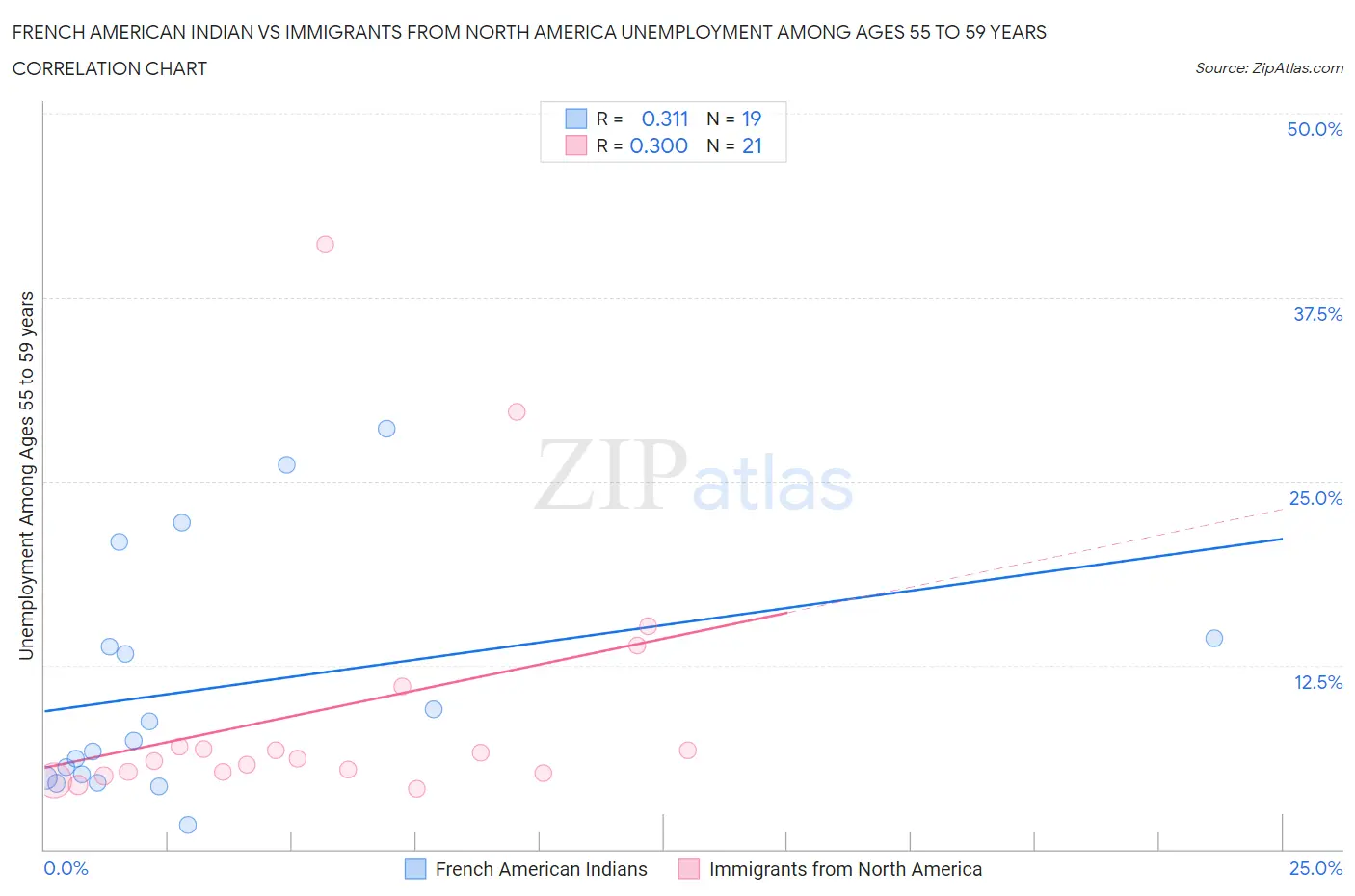 French American Indian vs Immigrants from North America Unemployment Among Ages 55 to 59 years