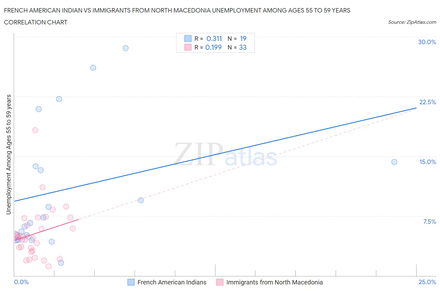 French American Indian vs Immigrants from North Macedonia Unemployment Among Ages 55 to 59 years
