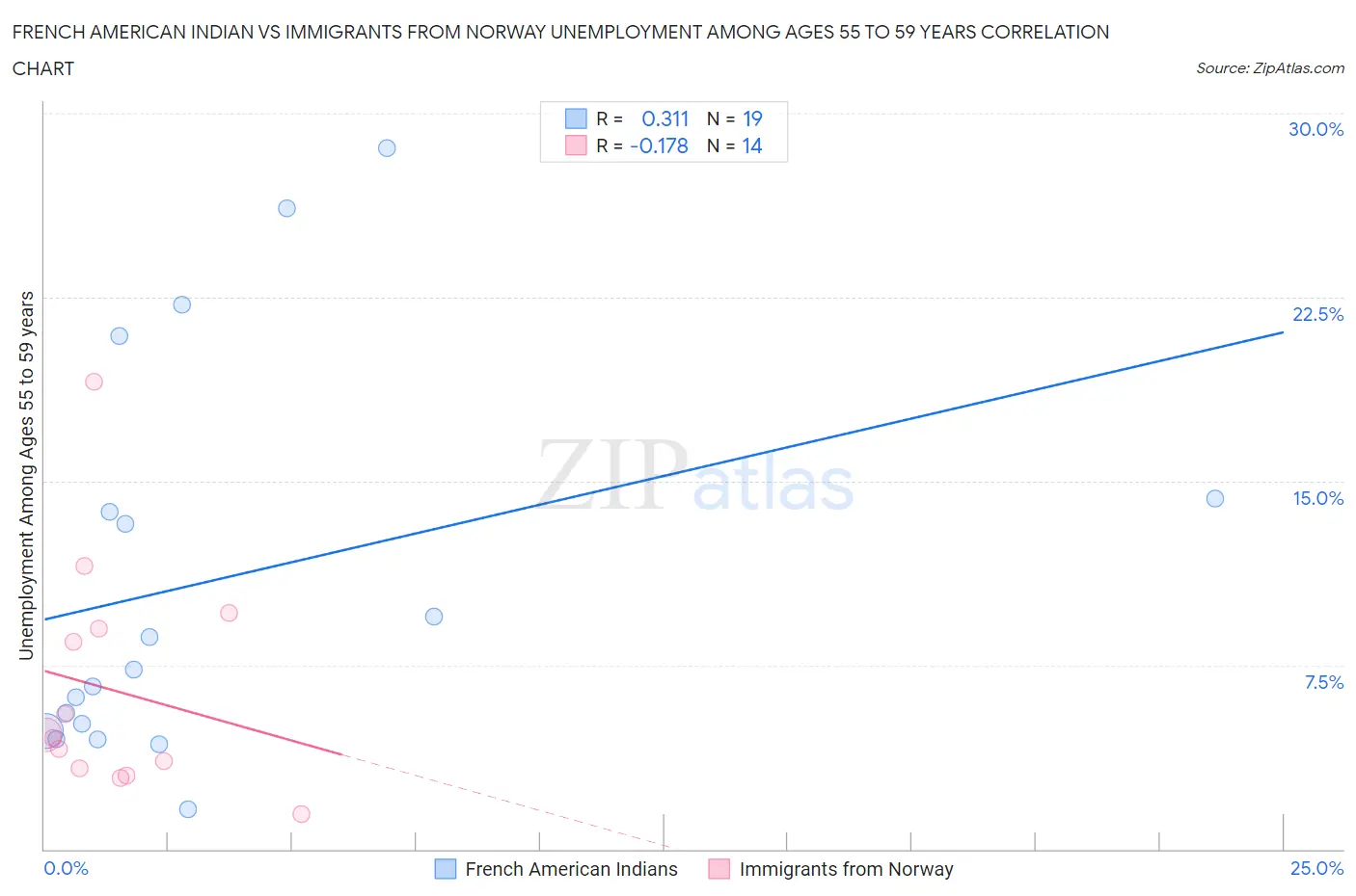 French American Indian vs Immigrants from Norway Unemployment Among Ages 55 to 59 years