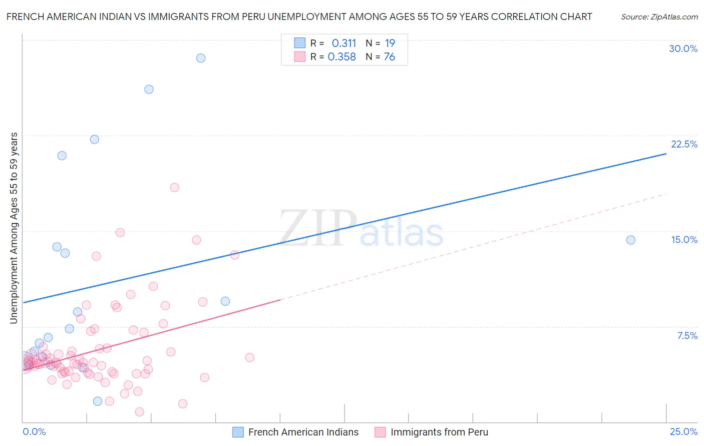 French American Indian vs Immigrants from Peru Unemployment Among Ages 55 to 59 years