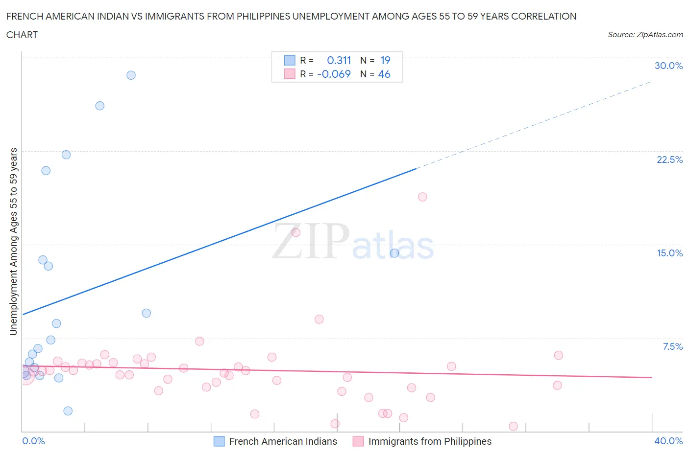 French American Indian vs Immigrants from Philippines Unemployment Among Ages 55 to 59 years