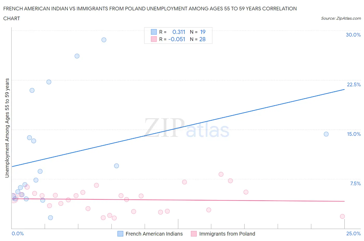 French American Indian vs Immigrants from Poland Unemployment Among Ages 55 to 59 years