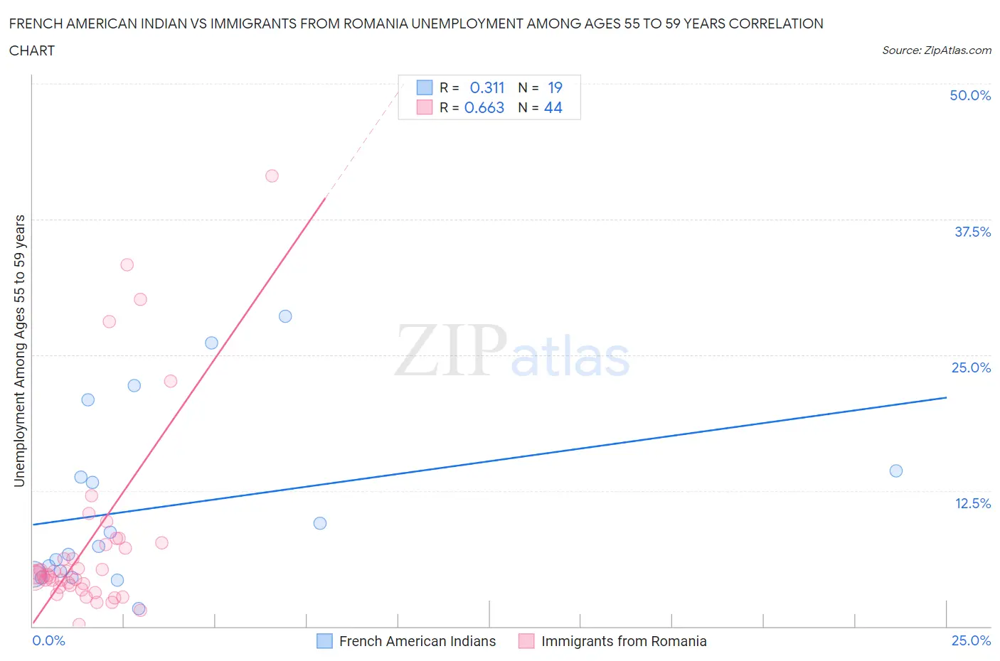 French American Indian vs Immigrants from Romania Unemployment Among Ages 55 to 59 years