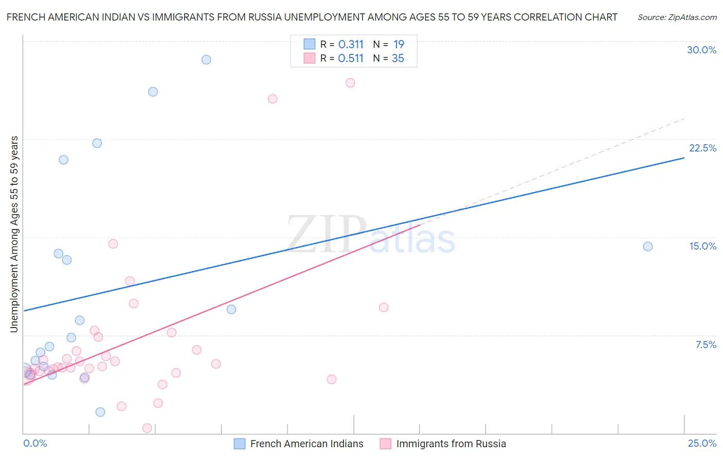 French American Indian vs Immigrants from Russia Unemployment Among Ages 55 to 59 years