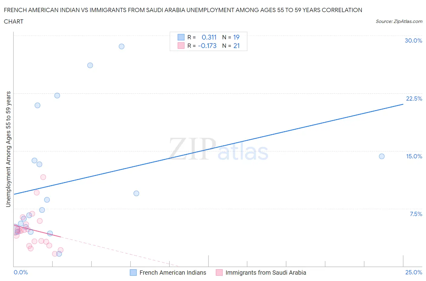 French American Indian vs Immigrants from Saudi Arabia Unemployment Among Ages 55 to 59 years