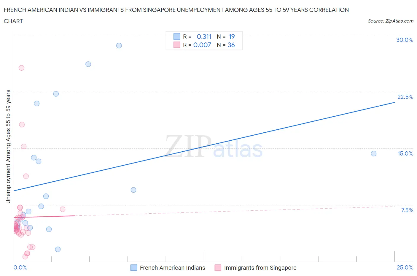 French American Indian vs Immigrants from Singapore Unemployment Among Ages 55 to 59 years