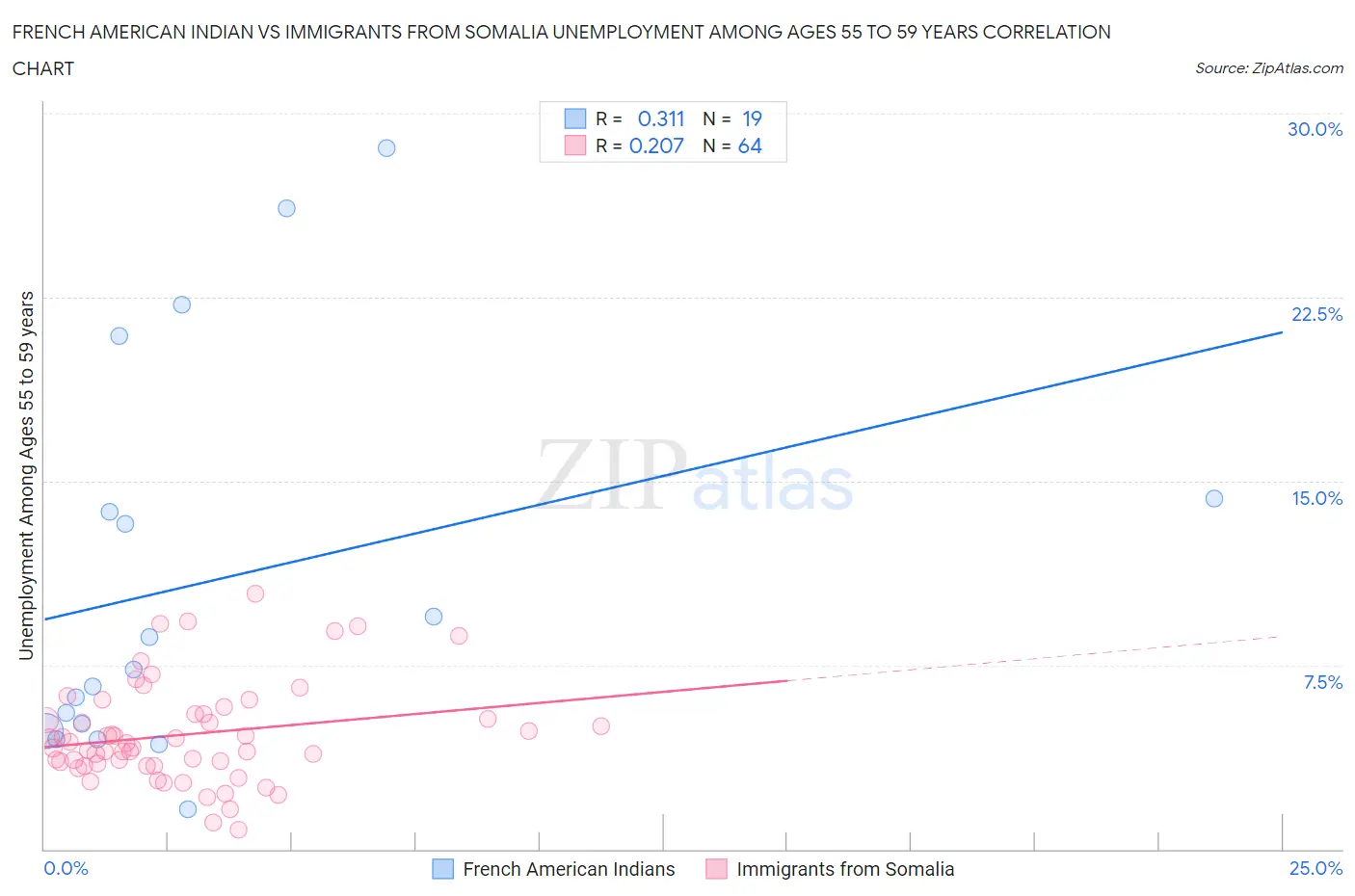 French American Indian vs Immigrants from Somalia Unemployment Among Ages 55 to 59 years