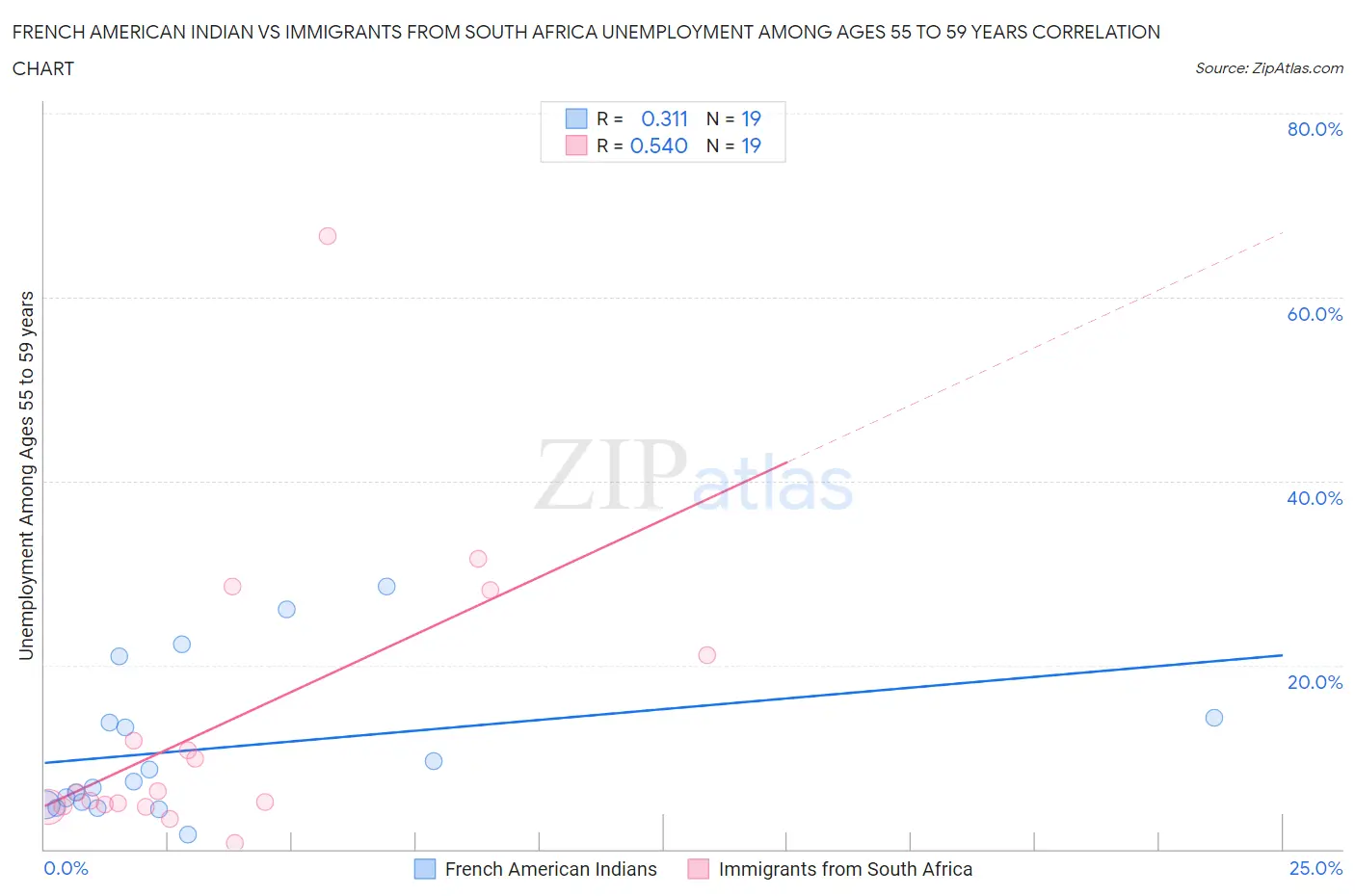 French American Indian vs Immigrants from South Africa Unemployment Among Ages 55 to 59 years