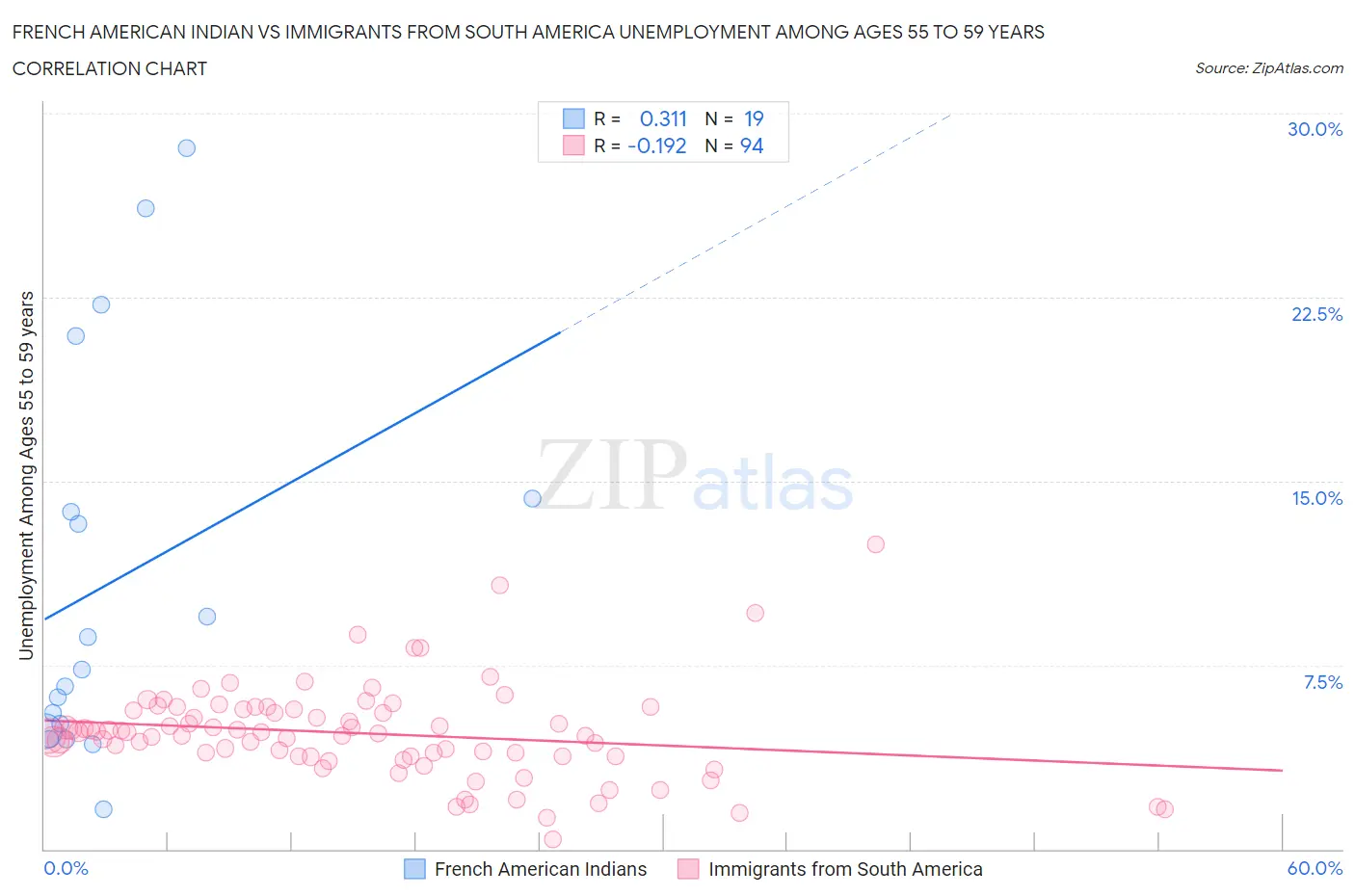 French American Indian vs Immigrants from South America Unemployment Among Ages 55 to 59 years