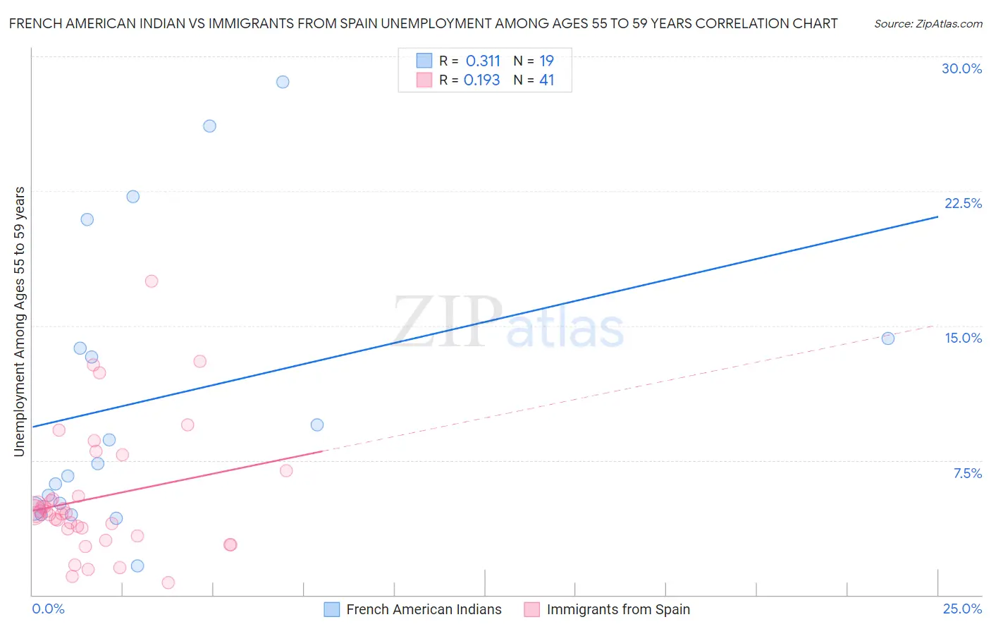 French American Indian vs Immigrants from Spain Unemployment Among Ages 55 to 59 years