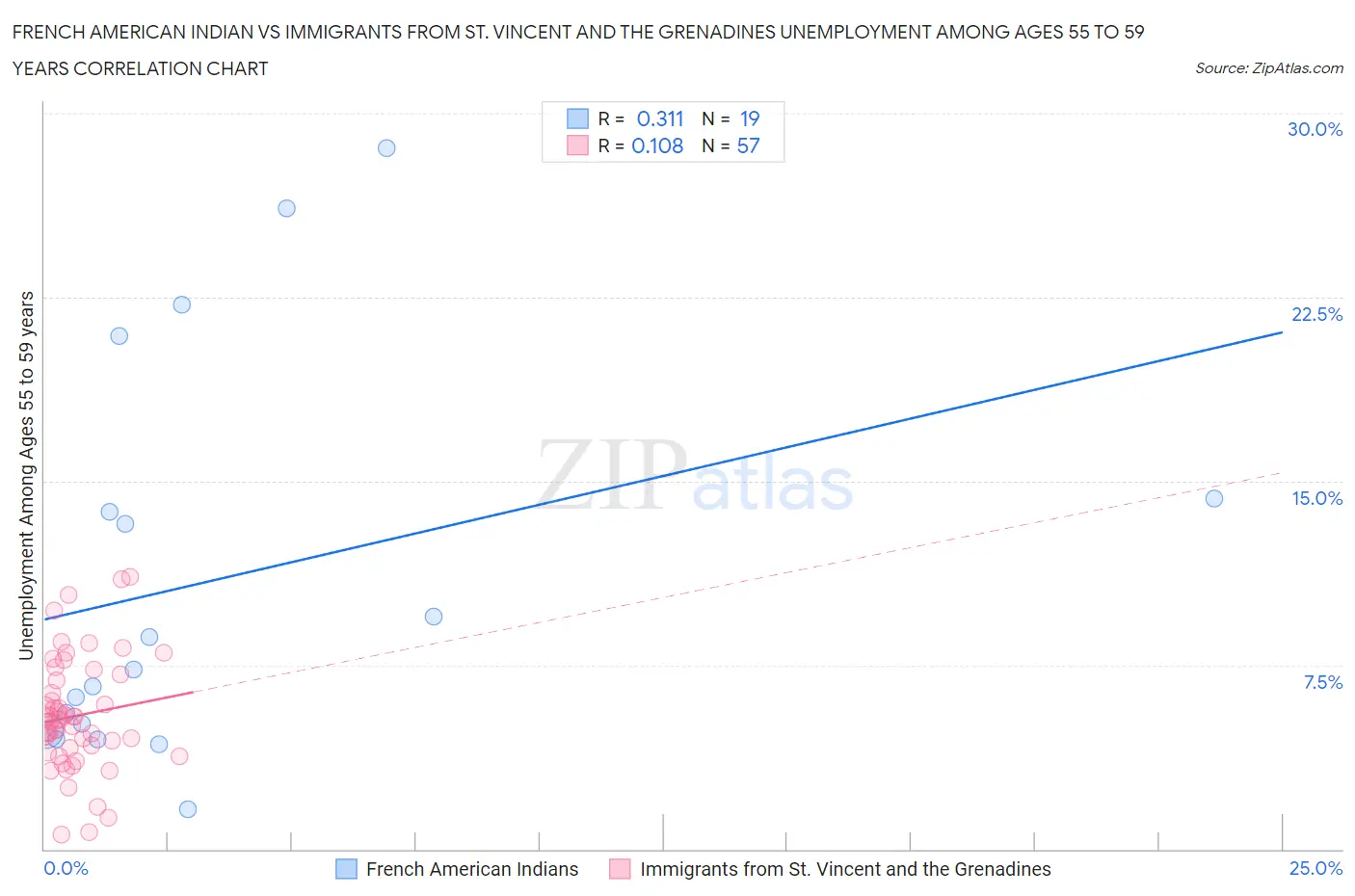 French American Indian vs Immigrants from St. Vincent and the Grenadines Unemployment Among Ages 55 to 59 years