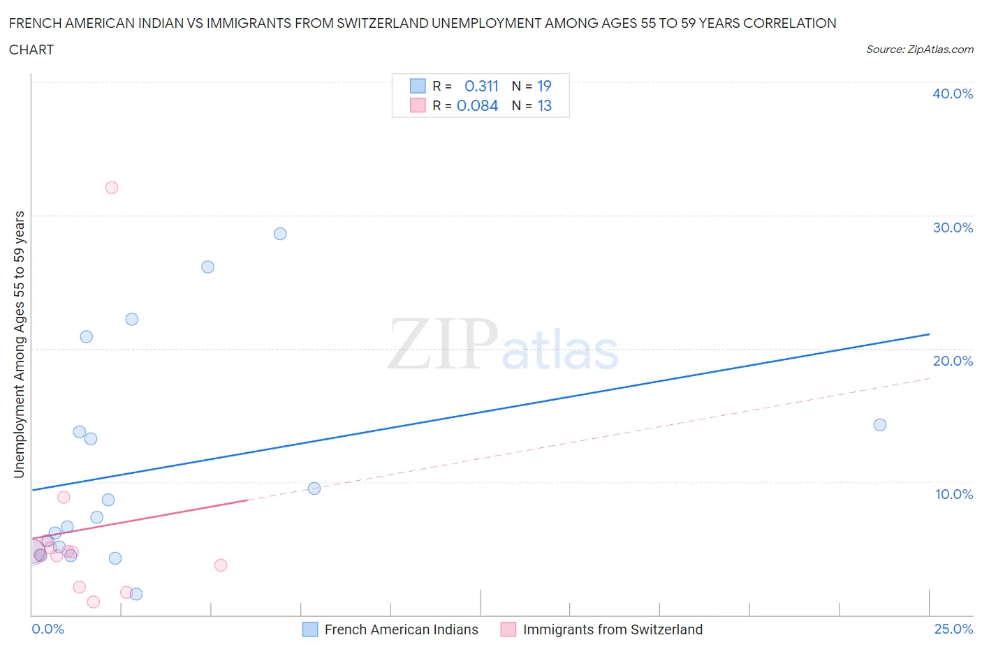 French American Indian vs Immigrants from Switzerland Unemployment Among Ages 55 to 59 years