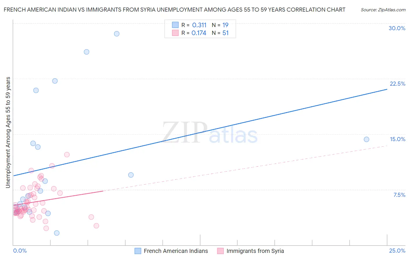 French American Indian vs Immigrants from Syria Unemployment Among Ages 55 to 59 years
