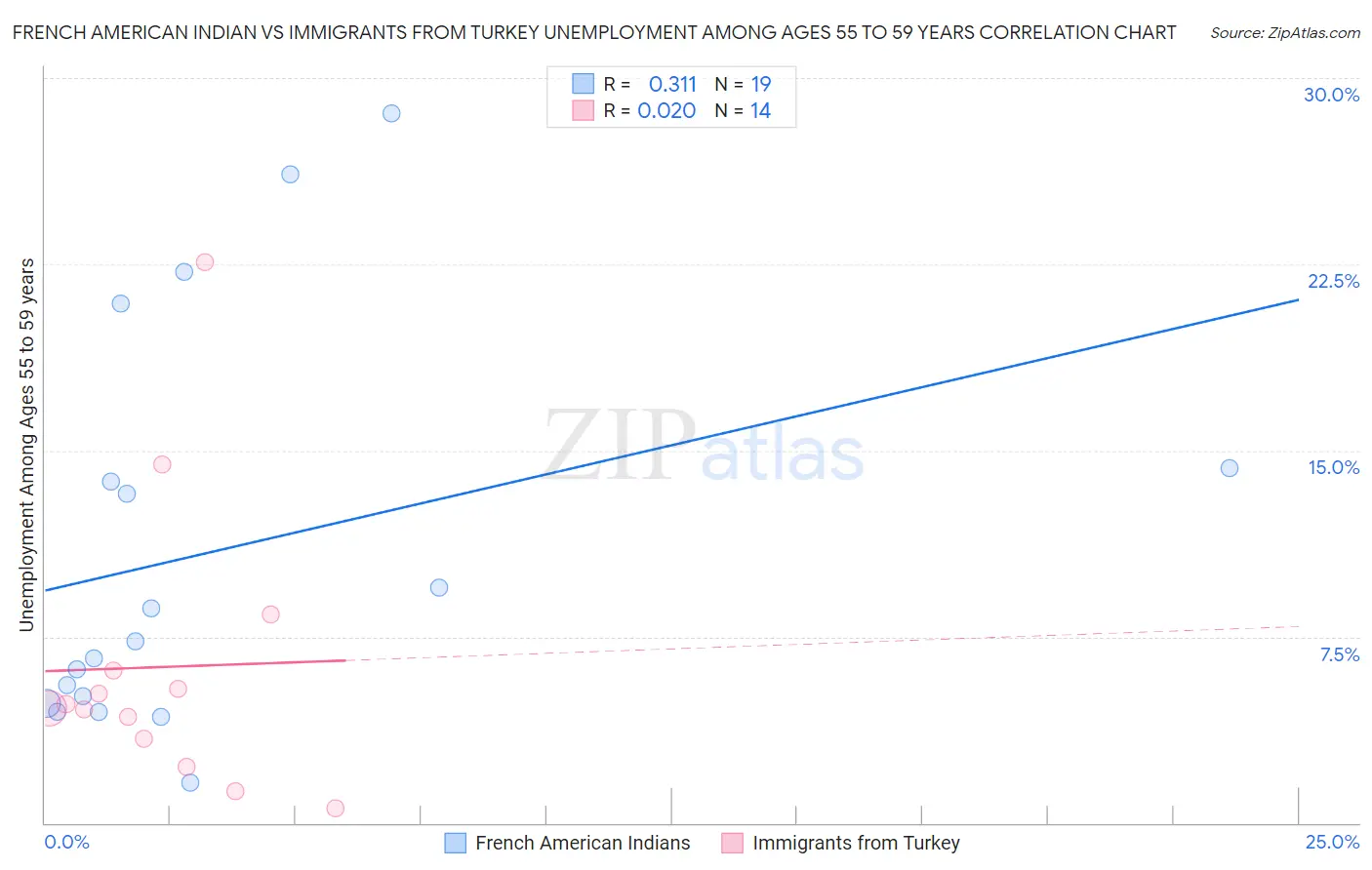 French American Indian vs Immigrants from Turkey Unemployment Among Ages 55 to 59 years