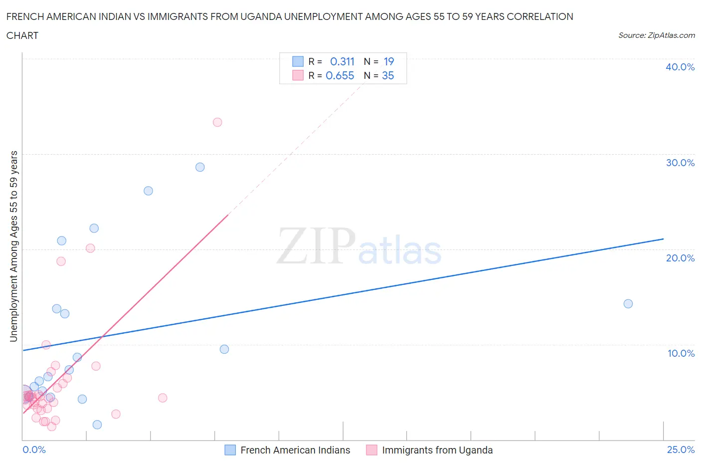 French American Indian vs Immigrants from Uganda Unemployment Among Ages 55 to 59 years