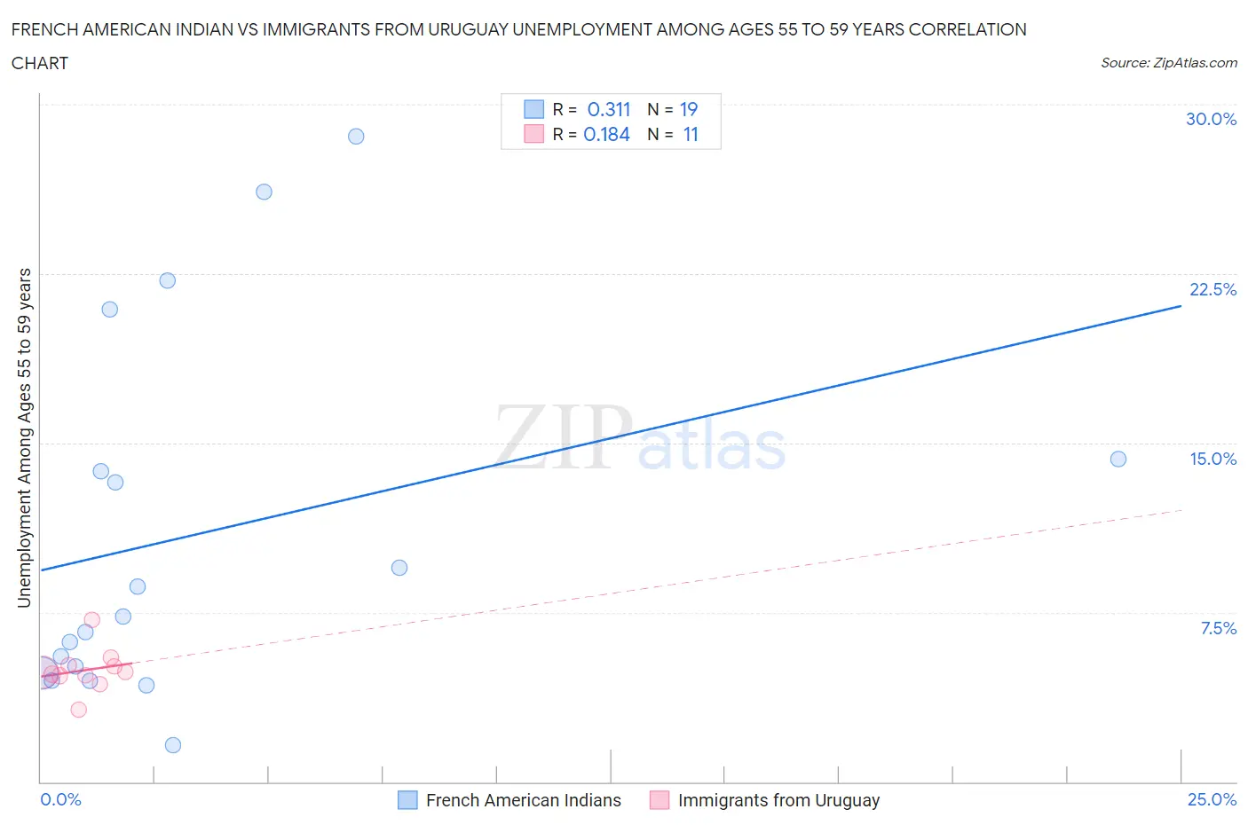 French American Indian vs Immigrants from Uruguay Unemployment Among Ages 55 to 59 years