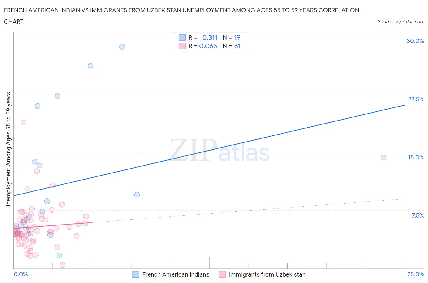 French American Indian vs Immigrants from Uzbekistan Unemployment Among Ages 55 to 59 years