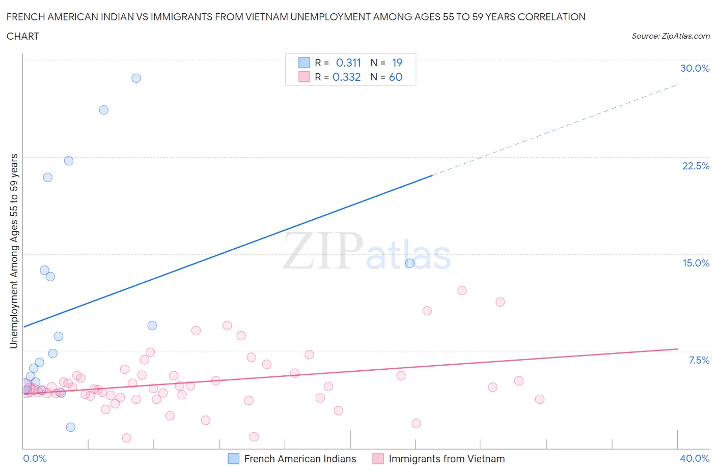 French American Indian vs Immigrants from Vietnam Unemployment Among Ages 55 to 59 years