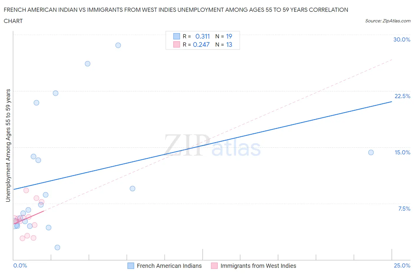 French American Indian vs Immigrants from West Indies Unemployment Among Ages 55 to 59 years
