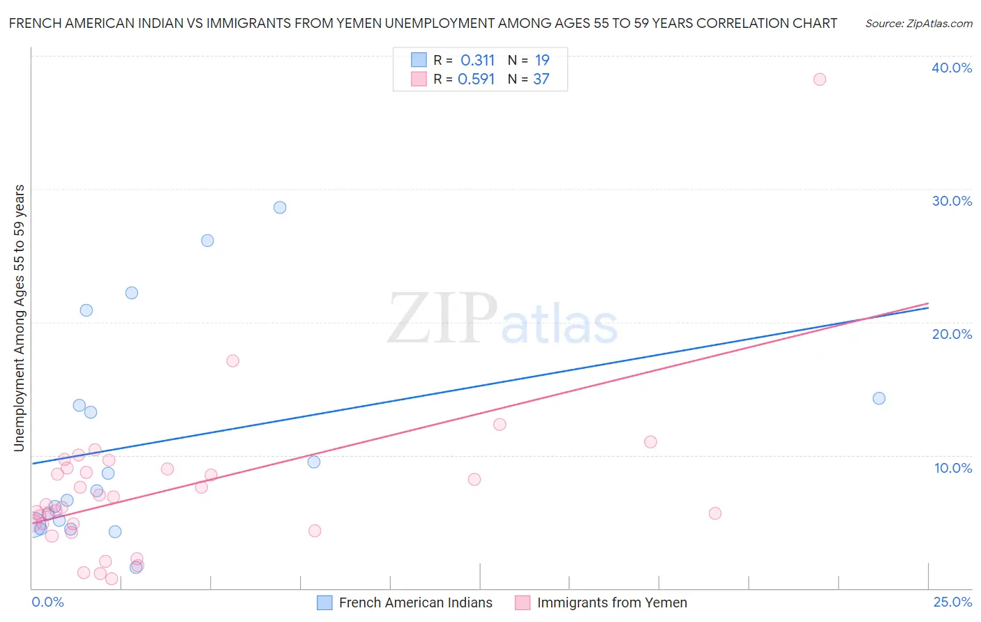 French American Indian vs Immigrants from Yemen Unemployment Among Ages 55 to 59 years