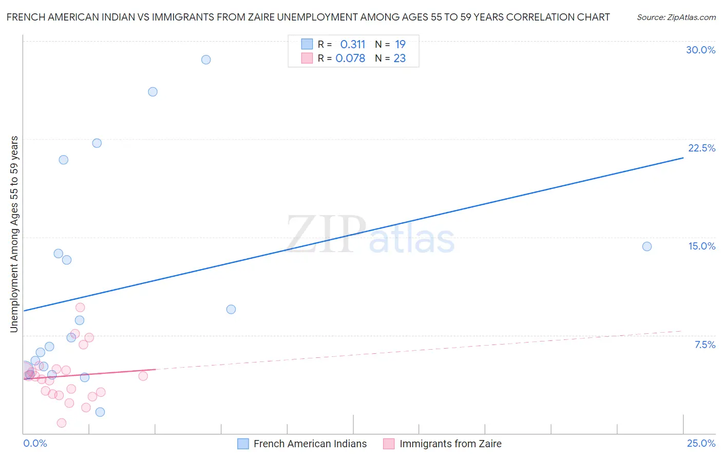 French American Indian vs Immigrants from Zaire Unemployment Among Ages 55 to 59 years