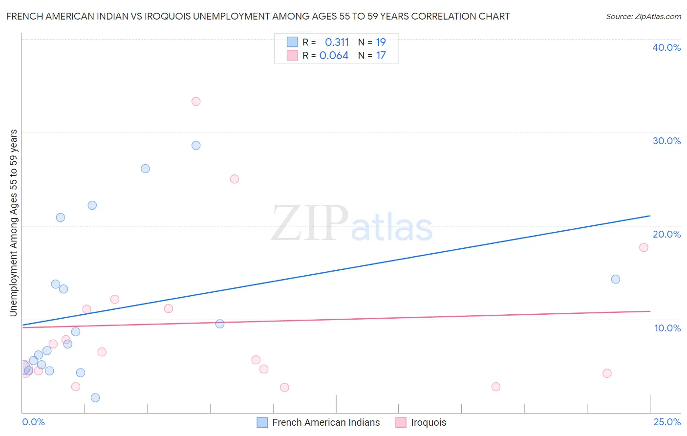 French American Indian vs Iroquois Unemployment Among Ages 55 to 59 years